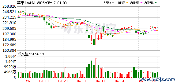 K图 AAPL_0