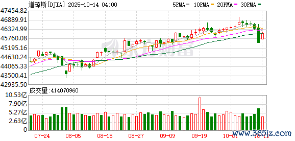 K图 DJIA_0
